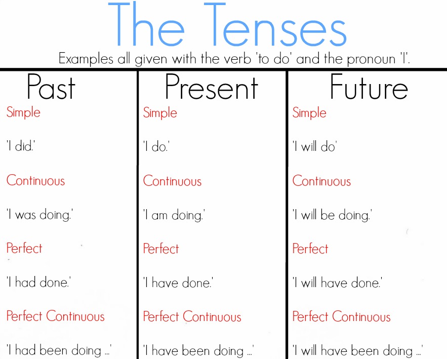 Word Tenses Chart